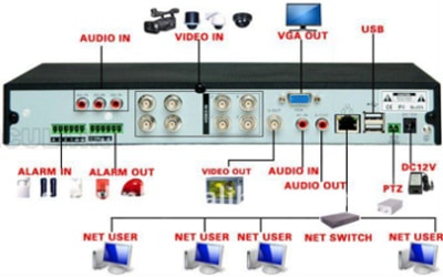 كيف يعمل جهاز DVR؟